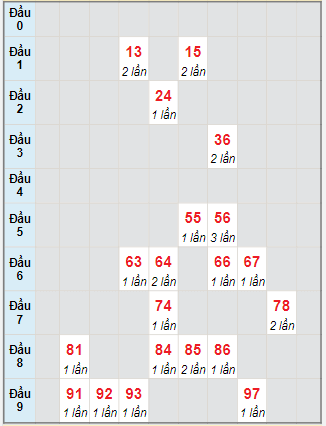 Bạch thủ rơi 3 ngày lô XSHG 23/9/2023