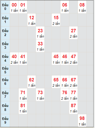 Bạch thủ rơi 3 ngày lô XSHG 24/12/2022