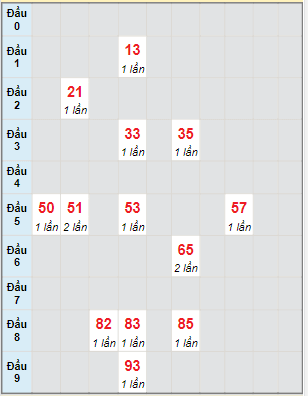 Bạch thủ rơi 3 ngày lô XSHG 24/6/2023