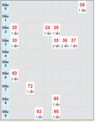 Bạch thủ rơi 3 ngày lô XSHG 25/3/2023