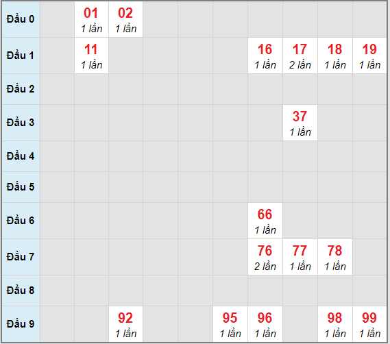 Bạch thủ rơi 3 ngày lô XSHG 26/12/2020