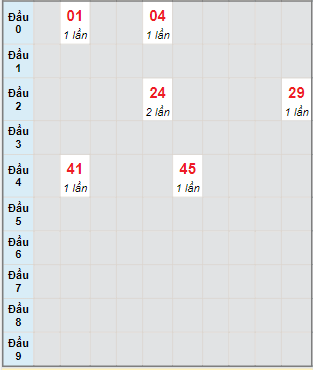 Bạch thủ rơi 3 ngày lô XSHG 26/8/2023