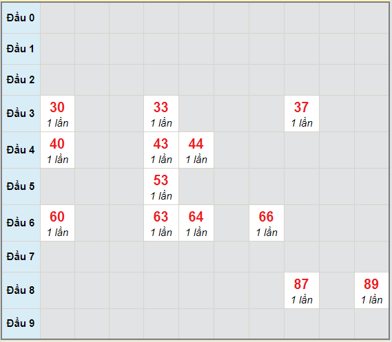 Bạch thủ rơi 3 ngày lô XSHG 27/2/2021