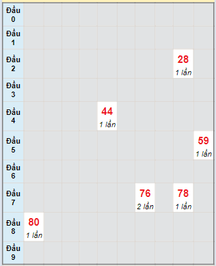 Bạch thủ rơi 3 ngày lô XSHG 27/4/2024