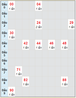 Bạch thủ rơi 3 ngày lô XSHG 28/10/2023