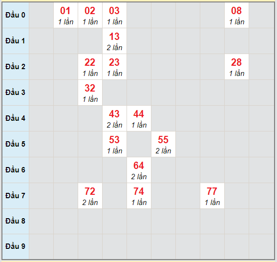 Bạch thủ rơi 3 ngày lô XSHG 28/11/2020