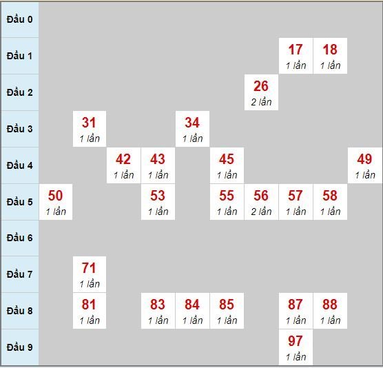 Bạch thủ rơi 3 ngày lô XSHG 28/3/2020