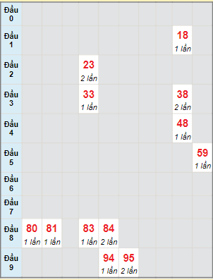 Bạch thủ rơi 3 ngày lô XSHG 29/4/2023