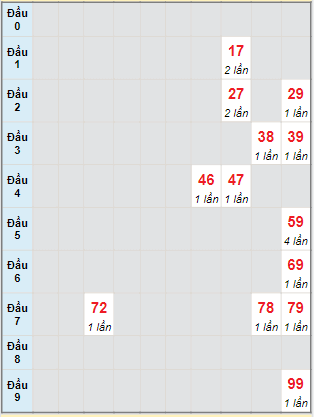 Bạch thủ rơi 3 ngày lô XSHG 3/12/2022