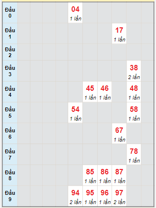 Bạch thủ rơi 3 ngày lô XSHG 3/2/2024