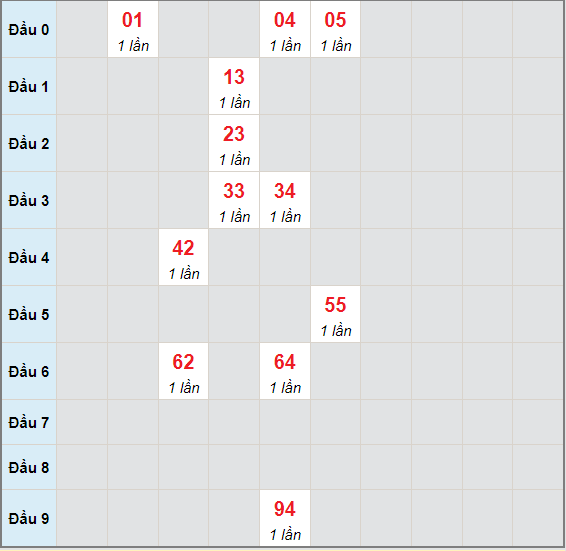 Bạch thủ rơi 3 ngày lô XSHG 3/7/2021