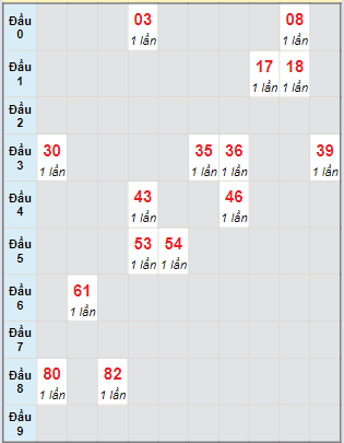 Bạch thủ rơi 3 ngày lô XSHG 30/3/2024