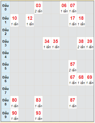 Bạch thủ rơi 3 ngày lô XSHG 31/12/2022