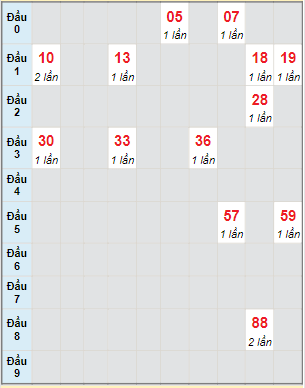 Bạch thủ rơi 3 ngày lô XSHG 4/12/2021