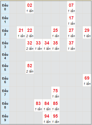 Bạch thủ rơi 3 ngày lô XSHG 4/2/2023