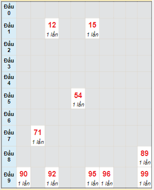 Bạch thủ rơi 3 ngày lô XSHG 4/6/2022