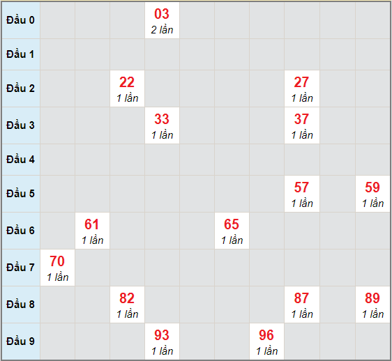 Bạch thủ rơi 3 ngày lô XSHG 5/12/2020