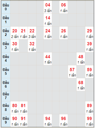 Bạch thủ rơi 3 ngày lô XSHG 6/11/2021