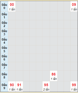 Bạch thủ rơi 3 ngày lô XSHG 6/5/2023