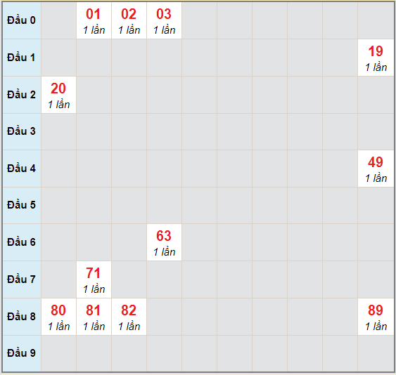 Bạch thủ rơi 3 ngày lô XSHG 7/11/2020