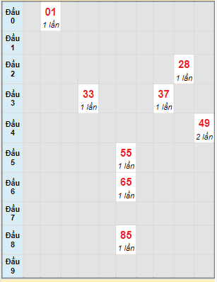 Bạch thủ rơi 3 ngày lô XSHG 7/5/2022