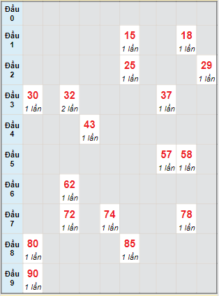 Bạch thủ rơi 3 ngày lô XSHG 8/10/2022