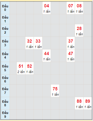 Bạch thủ rơi 3 ngày lô XSHG 8/6/2024