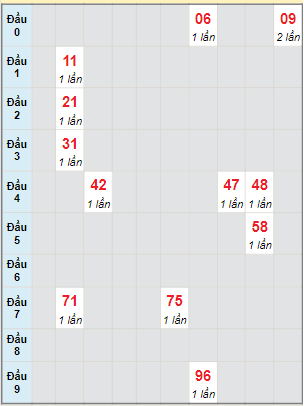 Bạch thủ rơi 3 ngày lô XSHG 8/7/2023