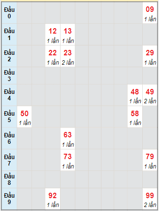 Bạch thủ rơi 3 ngày lô XSHG 9/12/2023