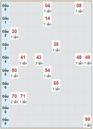 Bạch thủ rơi 3 ngày lô XSHG 9/7/2022