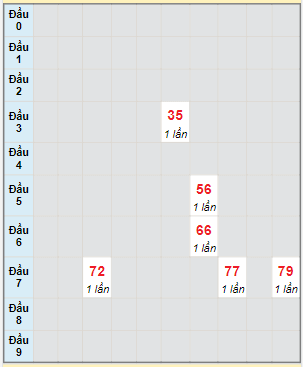 Bạch thủ rơi 3 ngày lô XSKG 1/10/2023