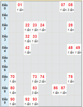 Bạch thủ rơi 3 ngày lô XSKG 10/9/2023