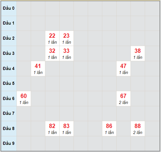 Bạch thủ rơi 3 ngày lô XSKG 11/10/2020