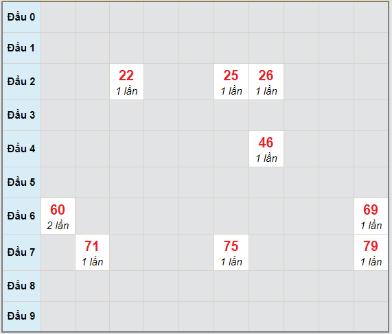 Bạch thủ rơi 3 ngày lô XSKG 13/12/2020