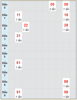 Bạch thủ rơi 3 ngày lô XSKG 14/1/2024