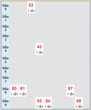 Bạch thủ rơi 3 ngày lô XSKG 14/4/2024