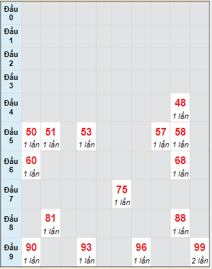 Bạch thủ rơi 3 ngày lô XSKG 14/5/2023