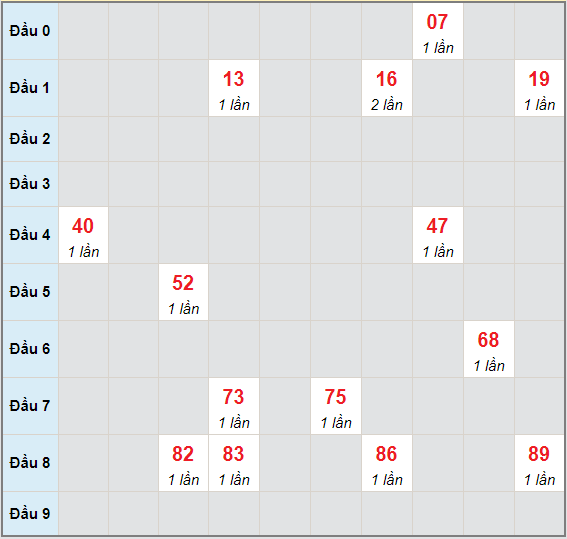 Bạch thủ rơi 3 ngày lô XSKG 16/5/2021