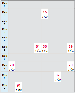 Bạch thủ rơi 3 ngày lô XSKG 16/7/2023