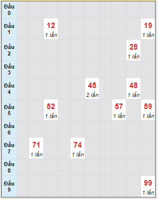 Bạch thủ rơi 3 ngày lô XSKG 18/9/2022