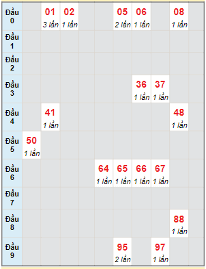 Bạch thủ rơi 3 ngày lô XSKG 19/11/2023