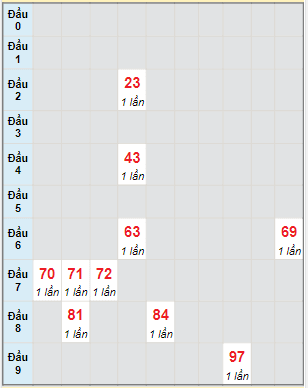 Bạch thủ rơi 3 ngày lô XSKG 19/3/2023