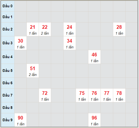 Bạch thủ rơi 3 ngày lô XSKG 2/5/2021