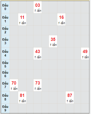 Bạch thủ rơi 3 ngày lô XSKG 2/7/2023