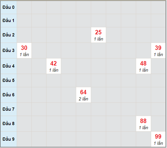 Bạch thủ rơi 3 ngày lô XSKG 20/12/2020