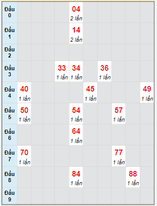 Bạch thủ rơi 3 ngày lô XSKG 20/2/2022