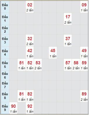 Bạch thủ rơi 3 ngày lô XSKG 20/3/2022