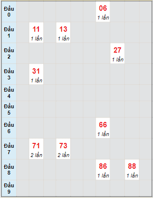 Bạch thủ rơi 3 ngày lô XSKG 21/1/2024