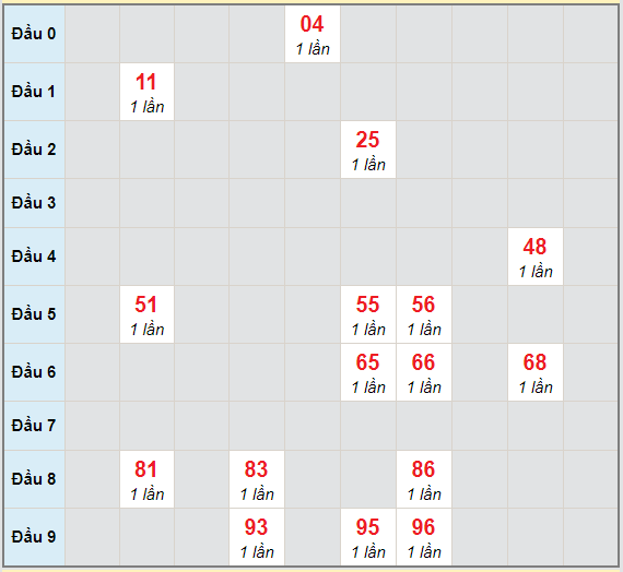 Bạch thủ rơi 3 ngày lô XSKG 21/2/2021