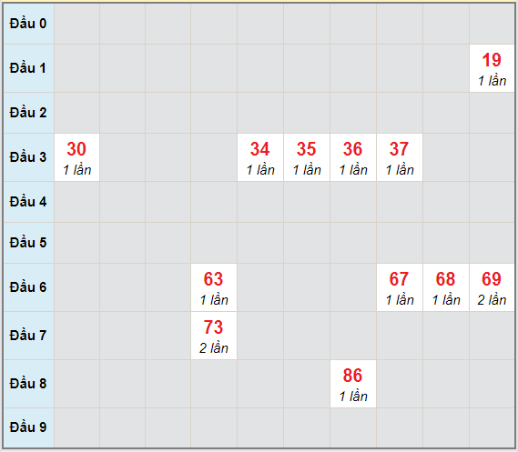 Bạch thủ rơi 3 ngày lô XSKG 21/3/2021